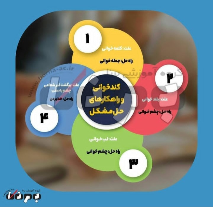 مرکز مشاوره تحصیلی برنا